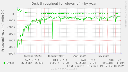 Disk throughput for /dev/md4