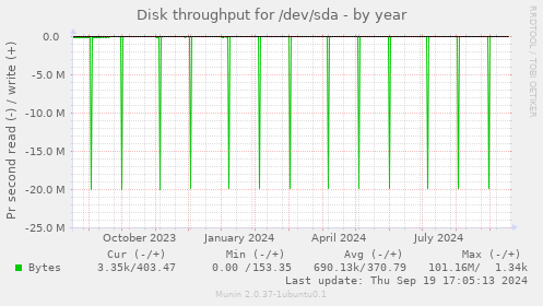 Disk throughput for /dev/sda