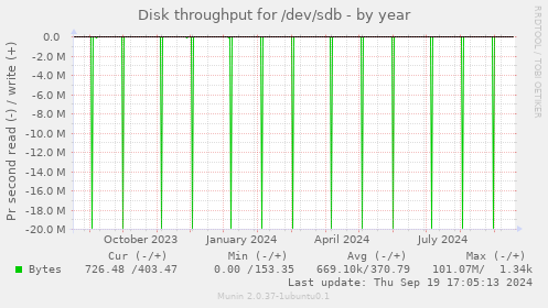 Disk throughput for /dev/sdb