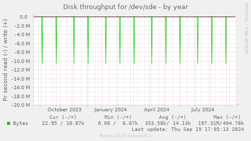 Disk throughput for /dev/sde