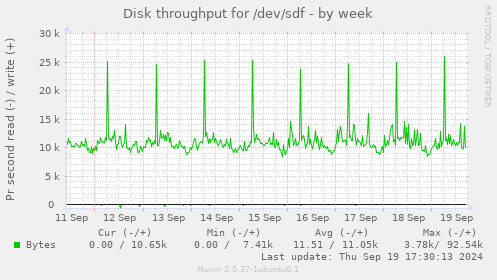 Disk throughput for /dev/sdf