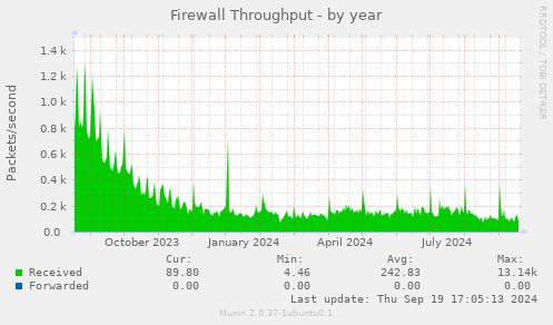 Firewall Throughput