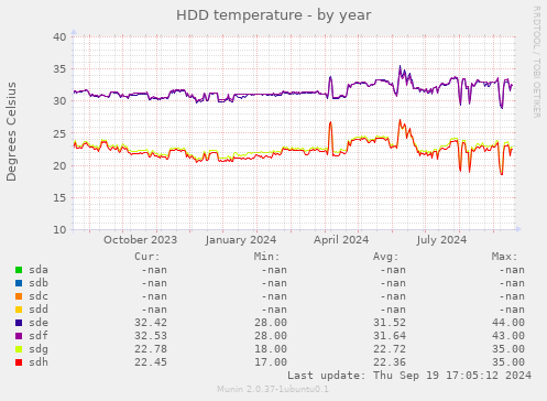 HDD temperature