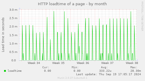 HTTP loadtime of a page