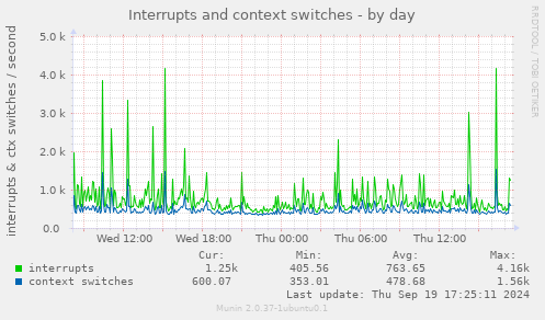 Interrupts and context switches