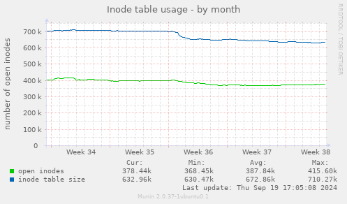 Inode table usage