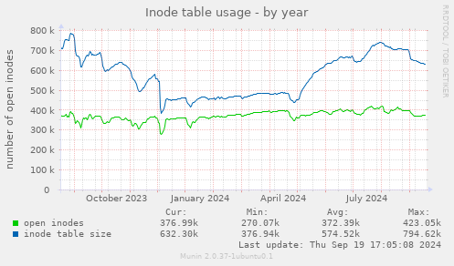 Inode table usage