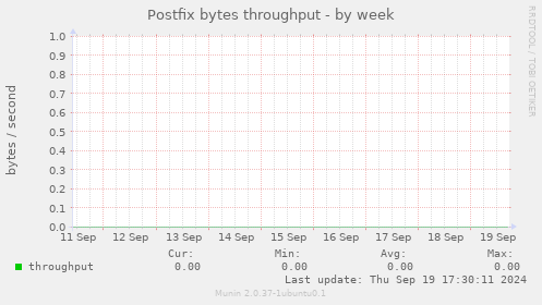 Postfix bytes throughput