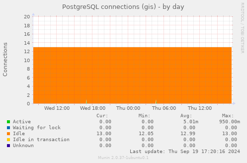 PostgreSQL connections (gis)