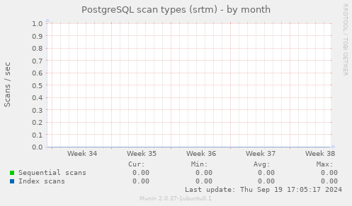 PostgreSQL scan types (srtm)