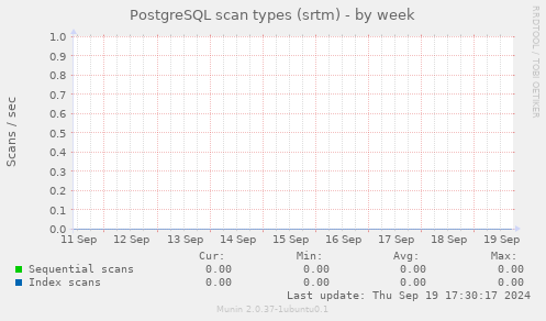 PostgreSQL scan types (srtm)