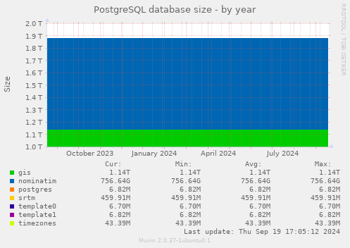 PostgreSQL database size