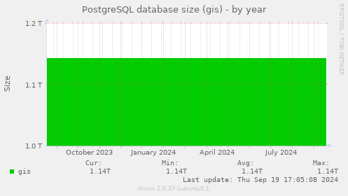 PostgreSQL database size (gis)