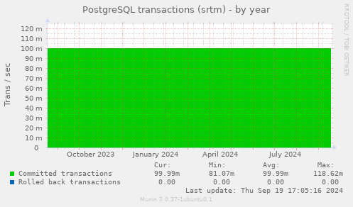 PostgreSQL transactions (srtm)