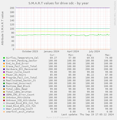 S.M.A.R.T values for drive sdc