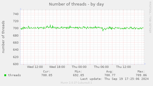 Number of threads