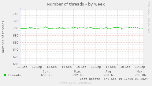 Number of threads