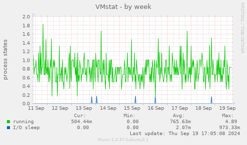 VMstat