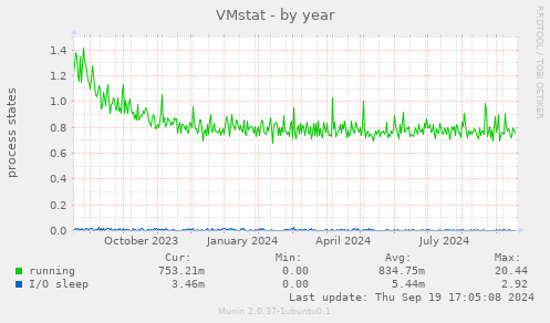 VMstat