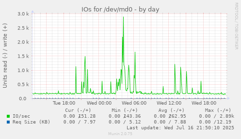 IOs for /dev/md0