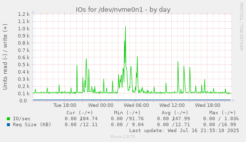 IOs for /dev/nvme0n1
