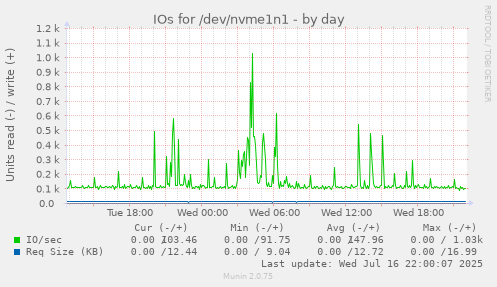 IOs for /dev/nvme1n1
