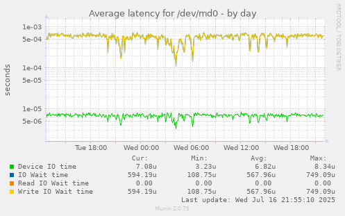 Average latency for /dev/md0