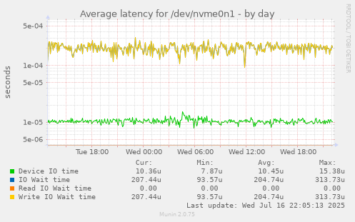 Average latency for /dev/nvme0n1
