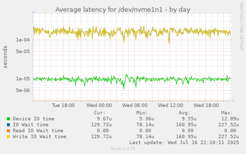 Average latency for /dev/nvme1n1