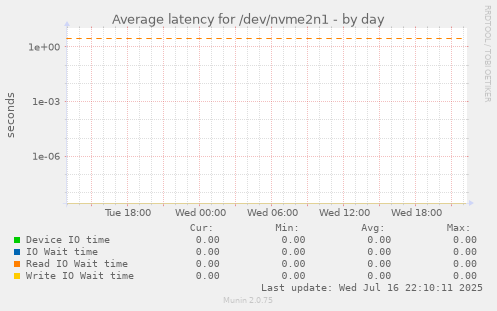 Average latency for /dev/nvme2n1