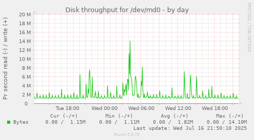 Disk throughput for /dev/md0