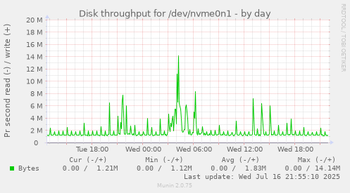 Disk throughput for /dev/nvme0n1
