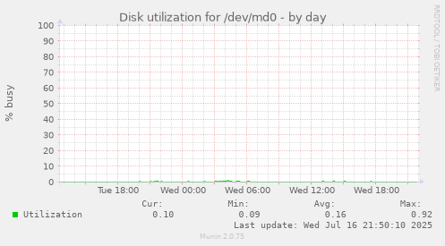 Disk utilization for /dev/md0