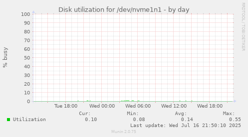 Disk utilization for /dev/nvme1n1