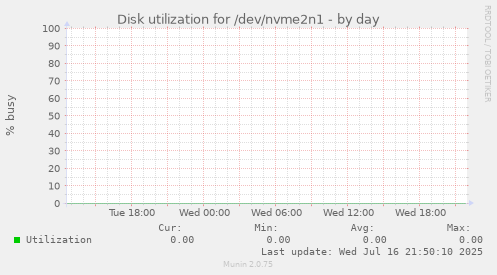 Disk utilization for /dev/nvme2n1