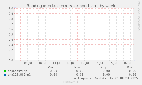 Bonding interface errors for bond-lan