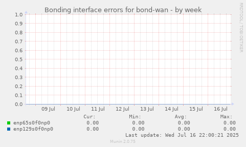 Bonding interface errors for bond-wan
