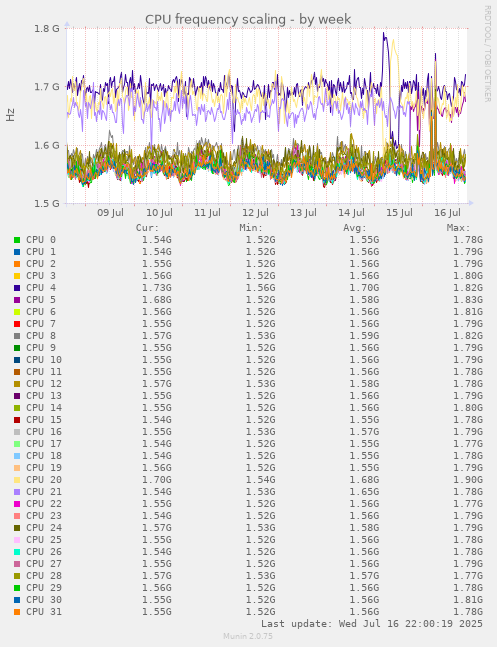 CPU frequency scaling