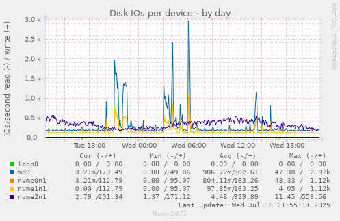 Disk IOs per device