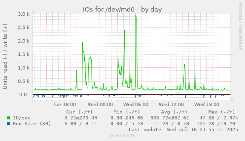 IOs for /dev/md0