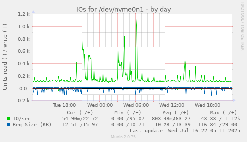 IOs for /dev/nvme0n1