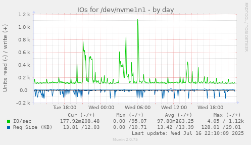 IOs for /dev/nvme1n1