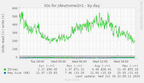 IOs for /dev/nvme2n1