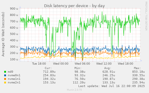 Disk latency per device