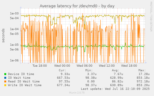 Average latency for /dev/md0