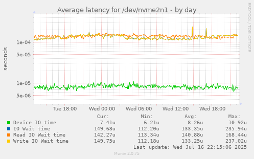 Average latency for /dev/nvme2n1