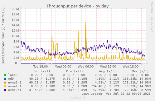 Throughput per device