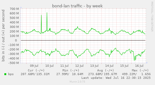 bond-lan traffic