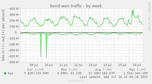 bond-wan traffic