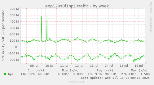 enp129s0f1np1 traffic